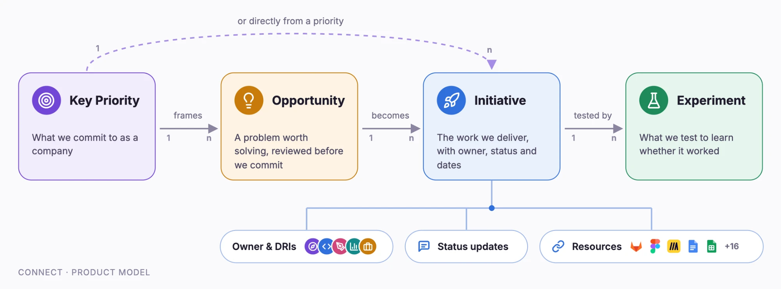 Diagram of Connect's product model: Key Priorities frame Opportunities, Opportunities become Initiatives, and Initiatives are tested by Experiments, all one-to-many. Initiatives can also hang directly from a Key Priority. Each Initiative has owners and DRIs by discipline, status updates, and linked resources such as GitLab, Figma, Miro and Google Docs.
