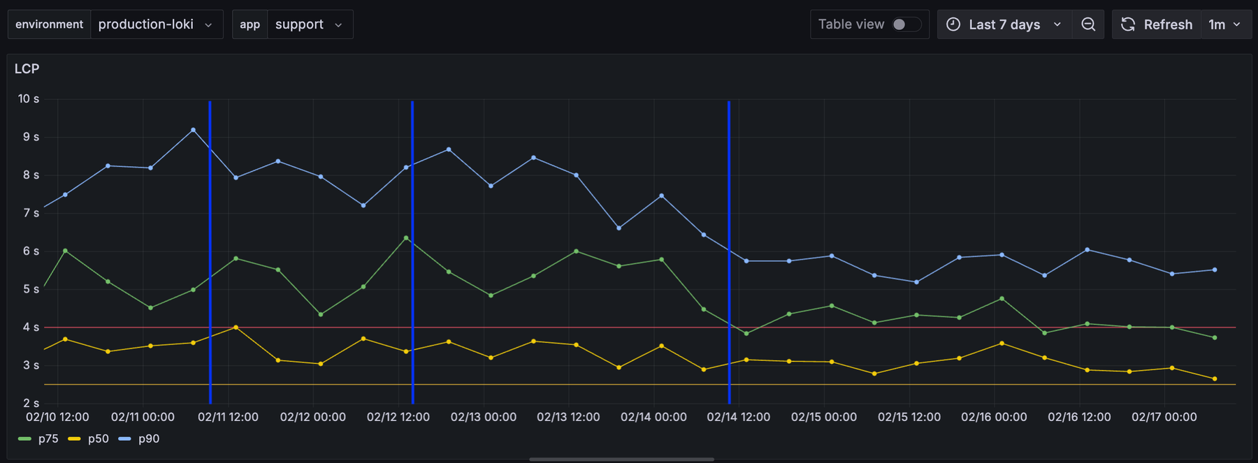 LCP during 1 week after the optimization segmented into percentiles with an average of 3 seconds for p50, 4.2 seconds for p75 and 5.5 seconds for p90