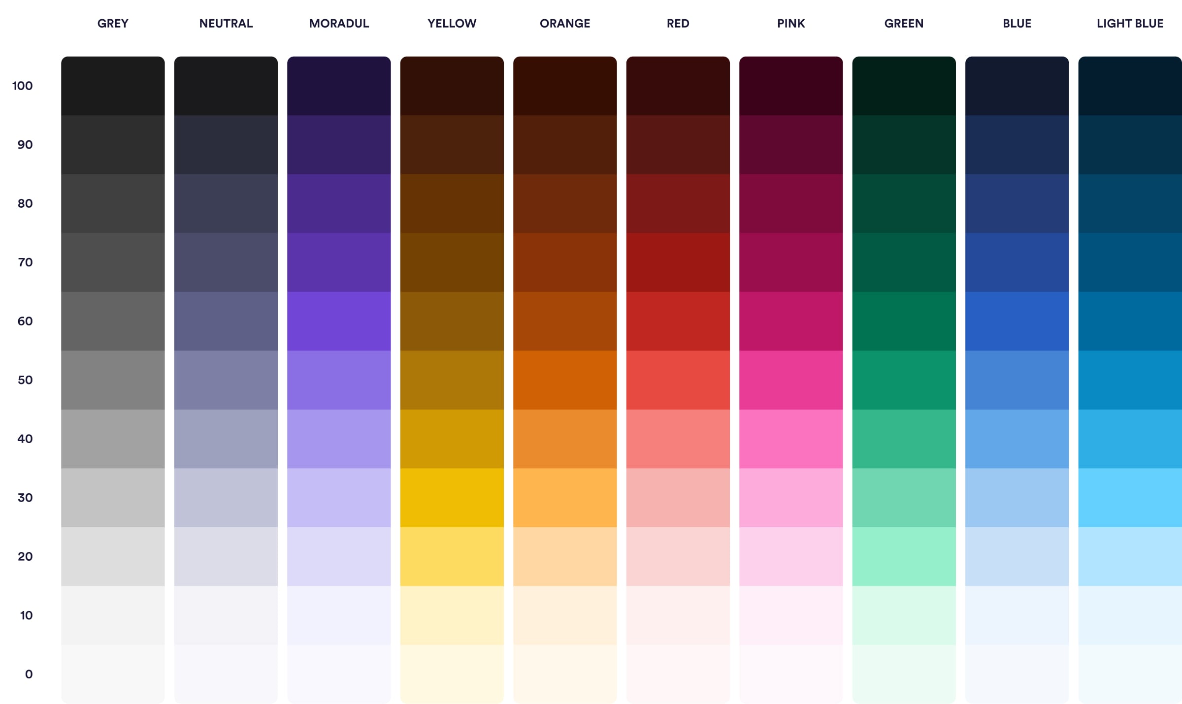 The new palette: ten color ramps (Grey, Neutral, Moradul, Yellow, Orange, Red, Pink, Green, Blue and Light blue), all with the same eleven shades, numbered from 0 to 100 in steps of 10.