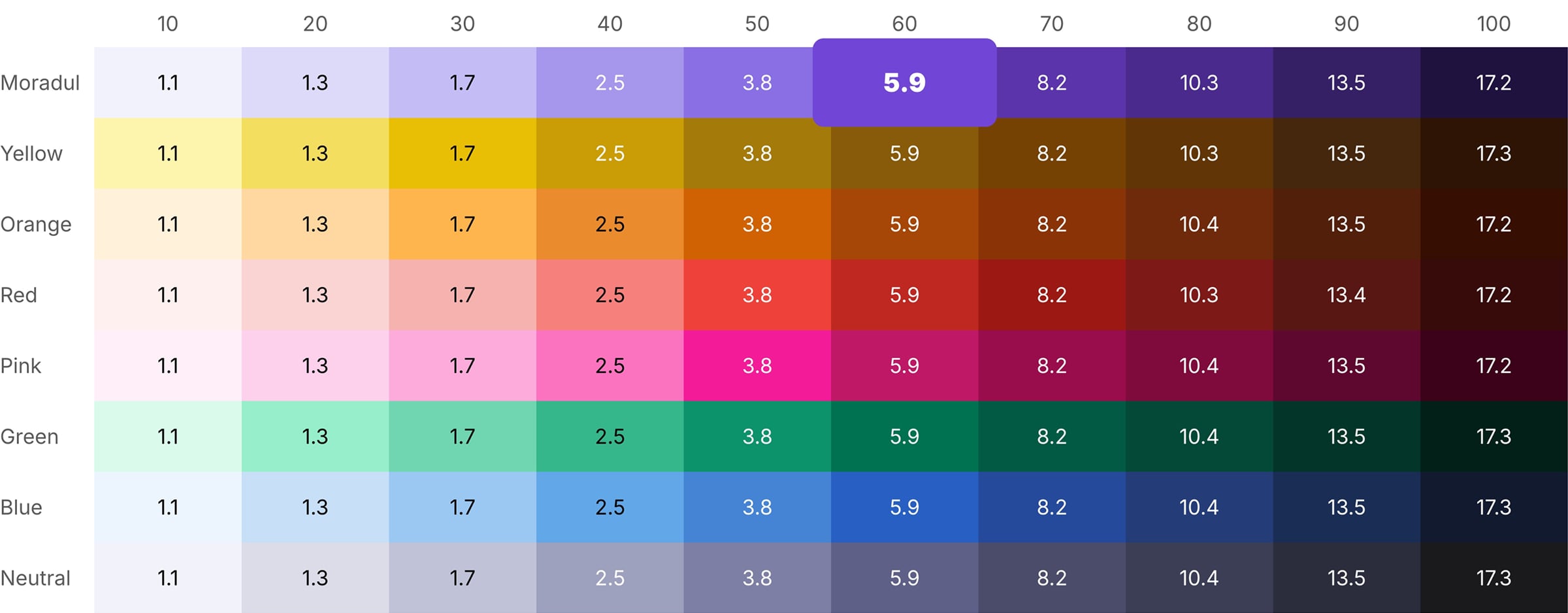 Contrast against white of every shade of the new palette: eight color ramps from 10 to 100, and every color gets the same value at the same shade, for example 3.8:1 at 50, 5.9:1 at 60, highlighted in Moradul, and about 17.2:1 at 100