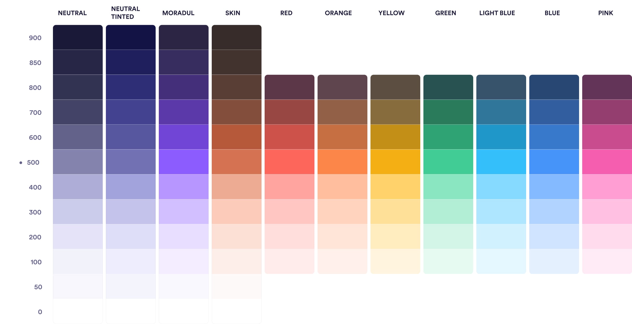 The old palette: eleven color ramps (Neutral, Neutral tinted, Moradul, Skin, Red, Orange, Yellow, Green, Light blue, Blue and Pink) with shades numbered from 0 to 900, including the intermediate values 50 and 850; the accent colors only go from 100 to 800.