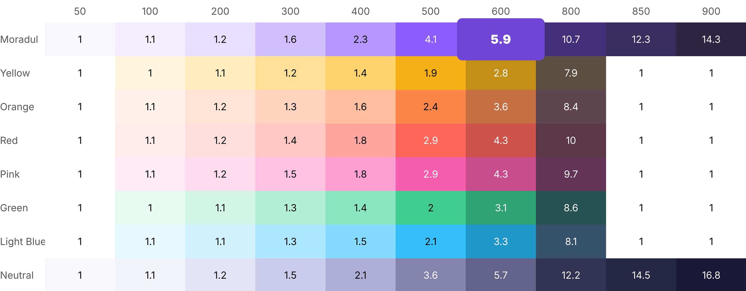 Contrast against white of every shade of the old palette: eight color ramps from 50 to 900. Only Moradul and Neutral keep getting darker, up to 14.3:1 and 16.8:1; the accent colors stop at 800, and the same shade gives very different values from one color to another: at 600, 2.8:1 in yellow, 4.3:1 in red and 5.9:1 in Moradul, which is highlighted