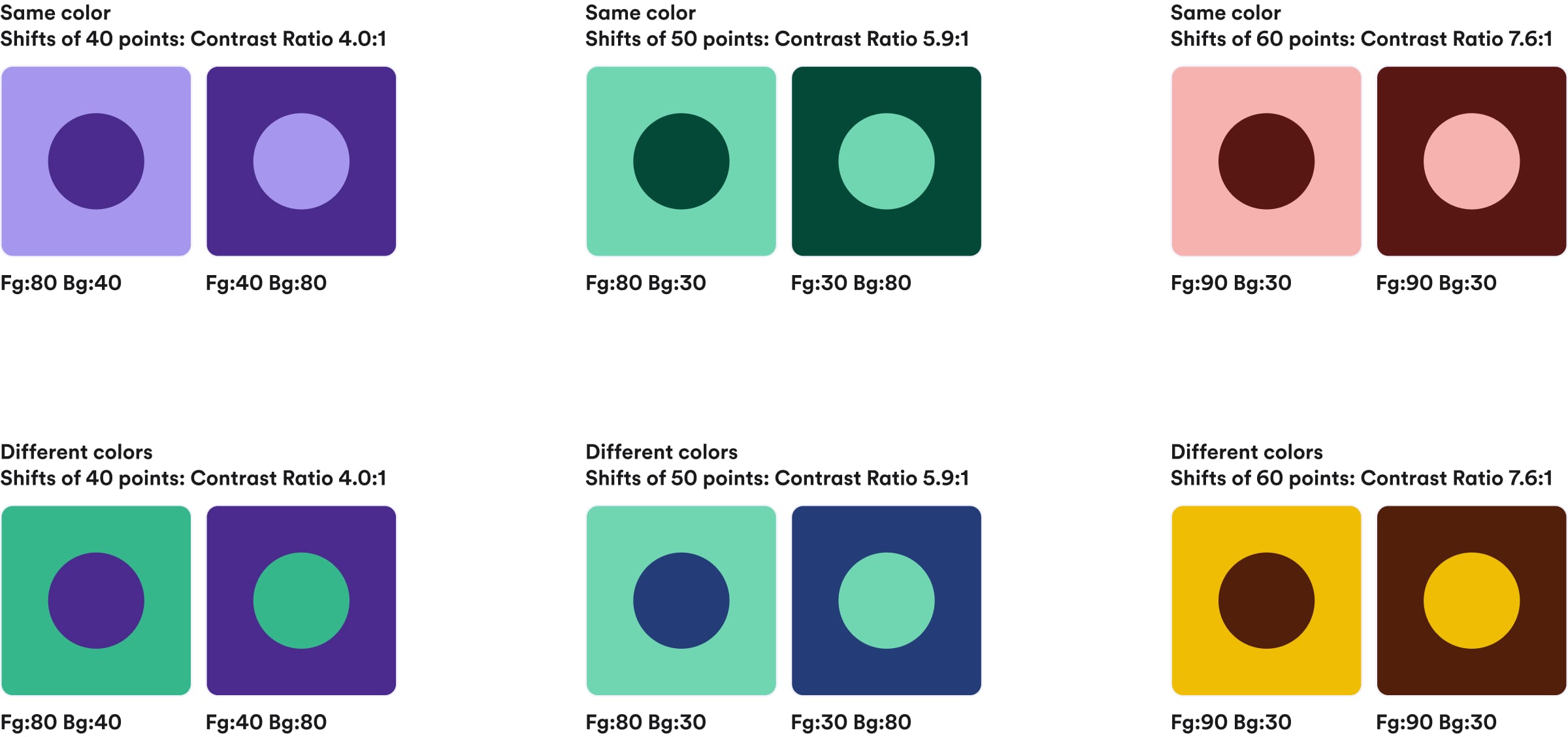Pairs of swatches showing that contrast depends only on the distance between shades, with the same color or with two different ones: a shift of 40 points gives 4.0:1, 50 points 5.9:1 and 60 points 7.6:1, for example a circle in shade 80 on a background in shade 30
