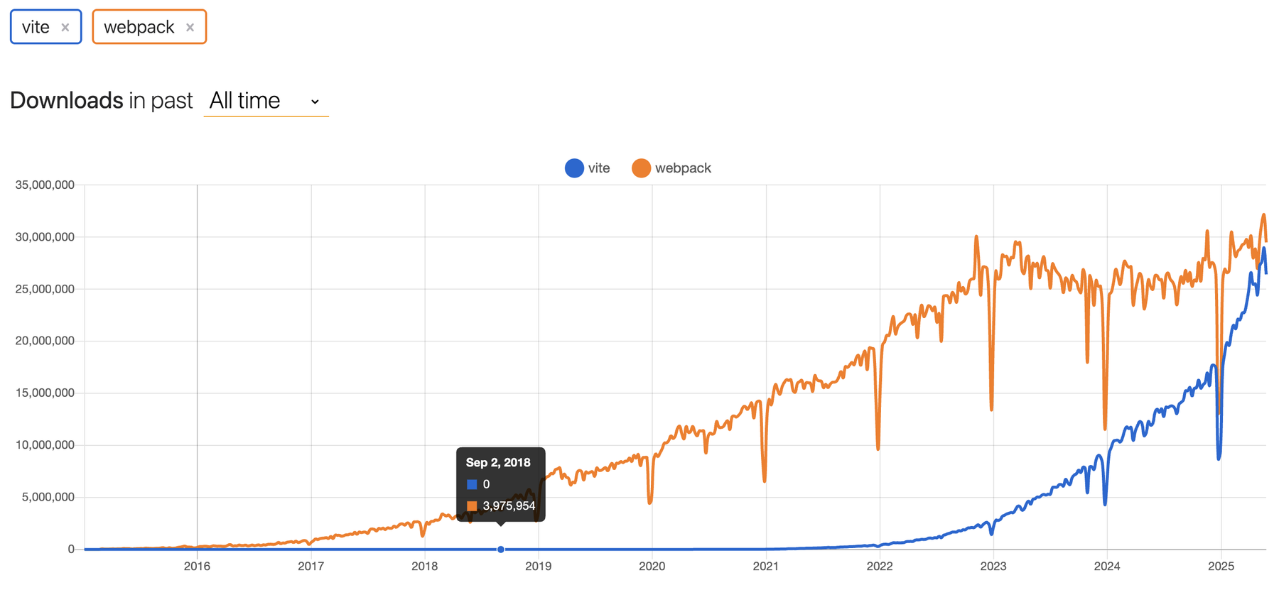 npm trends graph: vite vs webpack