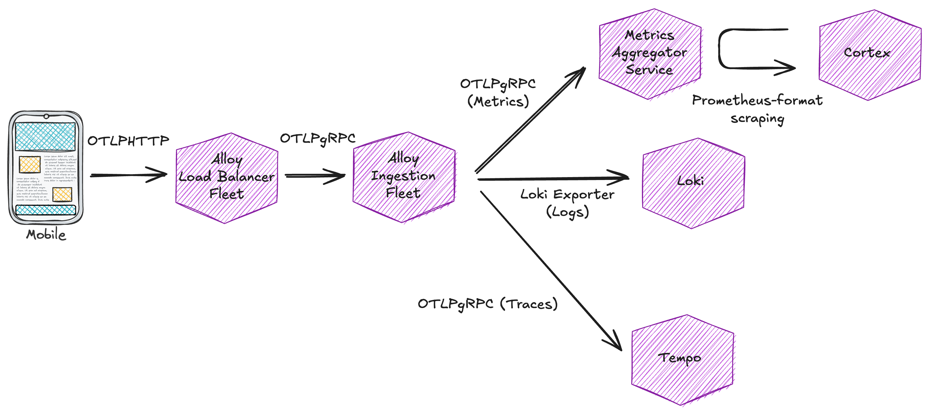 Final architecture: the mobile app sends OTLP over HTTP to an Alloy load balancer fleet, which forwards OTLP over gRPC to an Alloy ingestion fleet; from there metrics go to a metrics aggregator service that Cortex scrapes in Prometheus format, logs go to Loki through the Loki exporter and traces go to Tempo