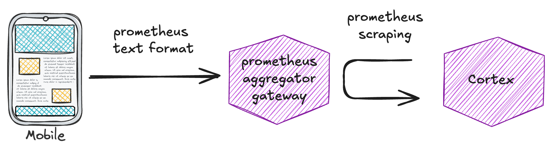 Initial mobile observability architecture: the mobile app sends metrics in Prometheus text format to a Prometheus aggregator gateway, which Cortex scrapes