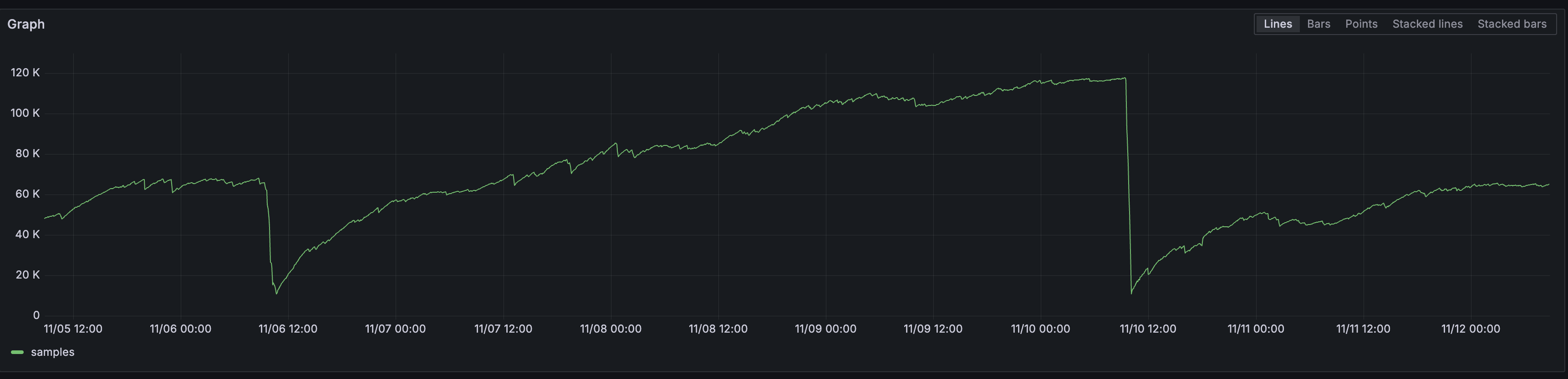 Graph of the metrics sample forwarding rate from 5 to 12 November: it climbs from about 50,000 to 68,000, drops sharply to about 10,000 on the 6th, climbs steadily to almost 120,000 by the 10th, drops again to about 10,000 and recovers to about 65,000