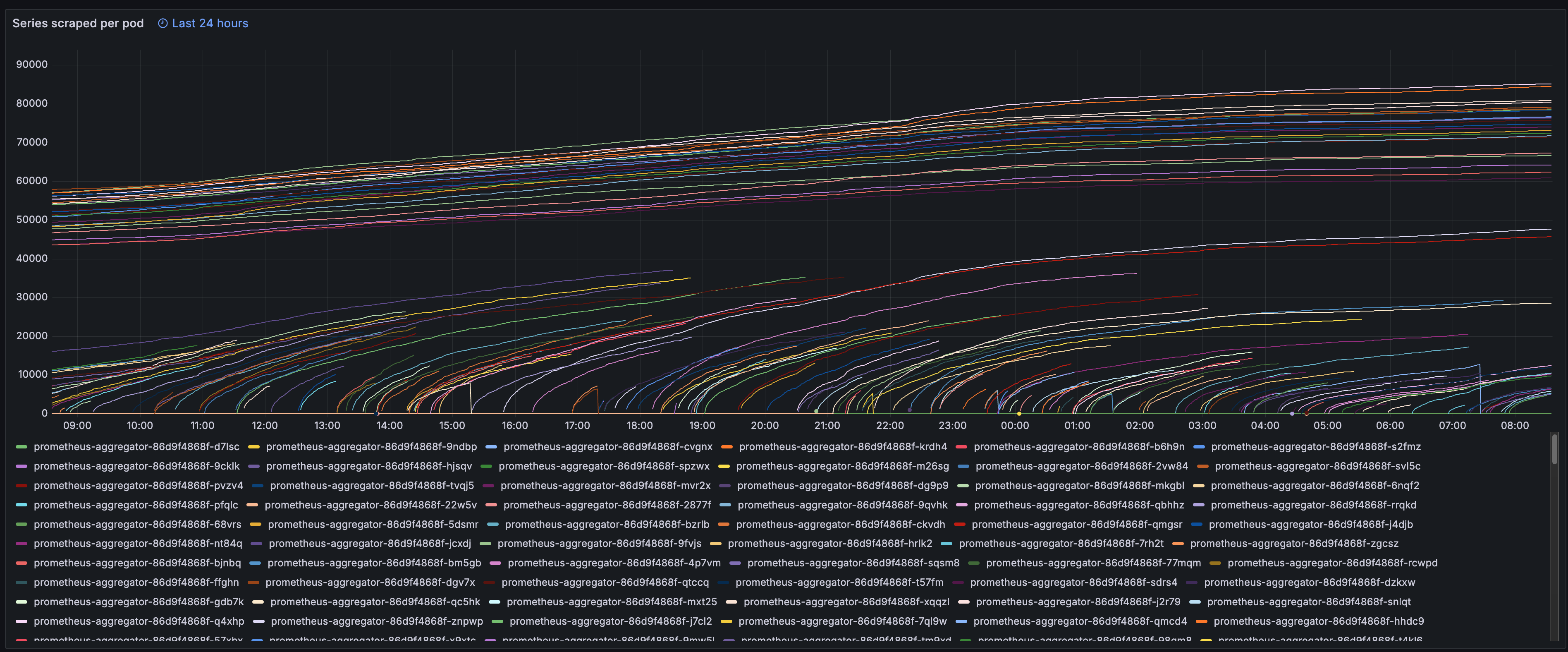 Graph of series scraped per aggregator pod over the last 24 hours, one line per prometheus-aggregator pod: most pods grow slowly from 45,000–58,000 to 60,000–85,000 series, while many short-lived pods start at zero, grow for a few hours and disappear