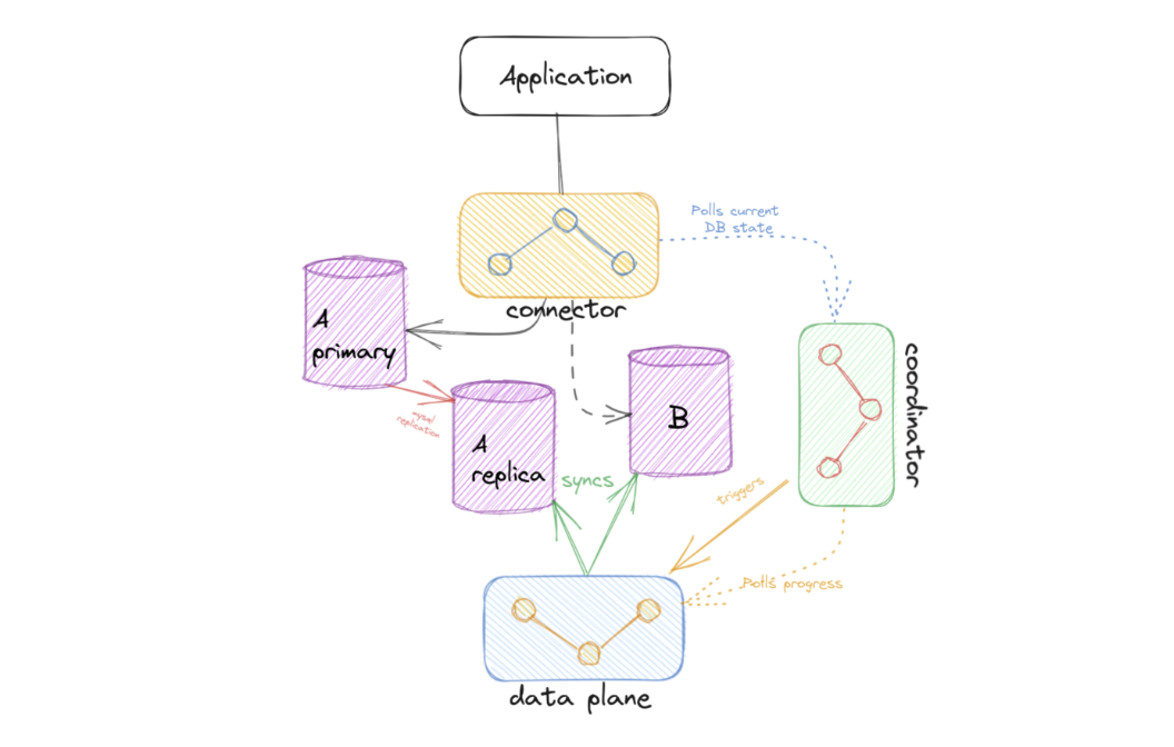 Components of the migration without downtime: the application connects through the connector, which routes to the old primary A and, later, to the new instance B; the data plane syncs the A replica with B; and the coordinator polls the database state from the connector, triggers the data plane and polls its progress