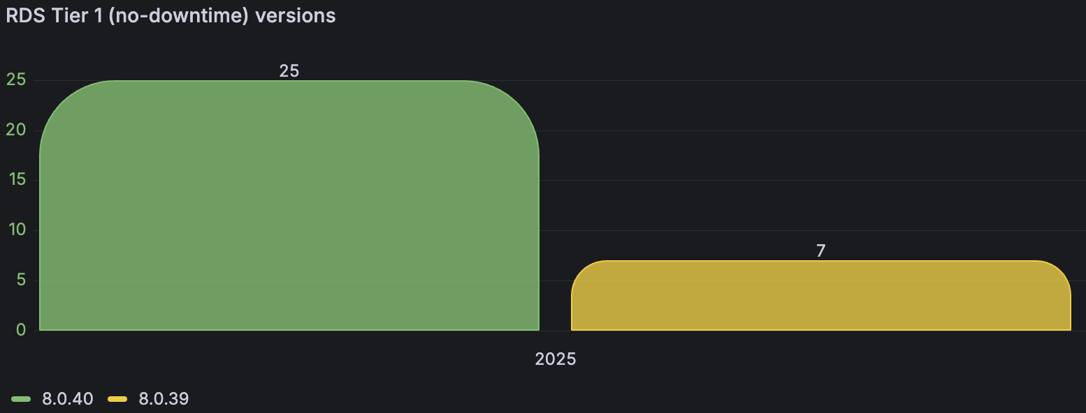 Number of MySQL instances Tier1 which can not afford downtime