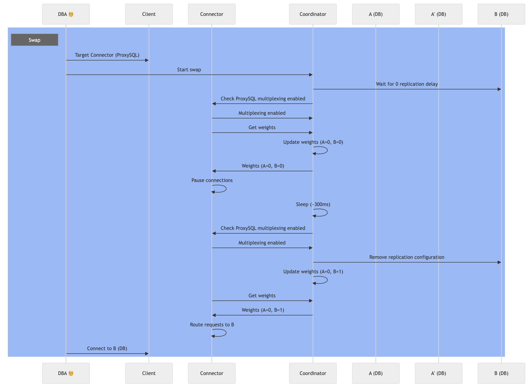 Sequence diagram of the swap: the DBA points the client to the connector (ProxySQL) and starts the swap; the coordinator waits for zero replication delay, checks that multiplexing is enabled and sets the weights of A and B to 0, so the connector pauses connections; after about 300 ms it checks again, removes the replication configuration from B and sets B's weight to 1, so the connector routes requests to B; finally the client connects to B