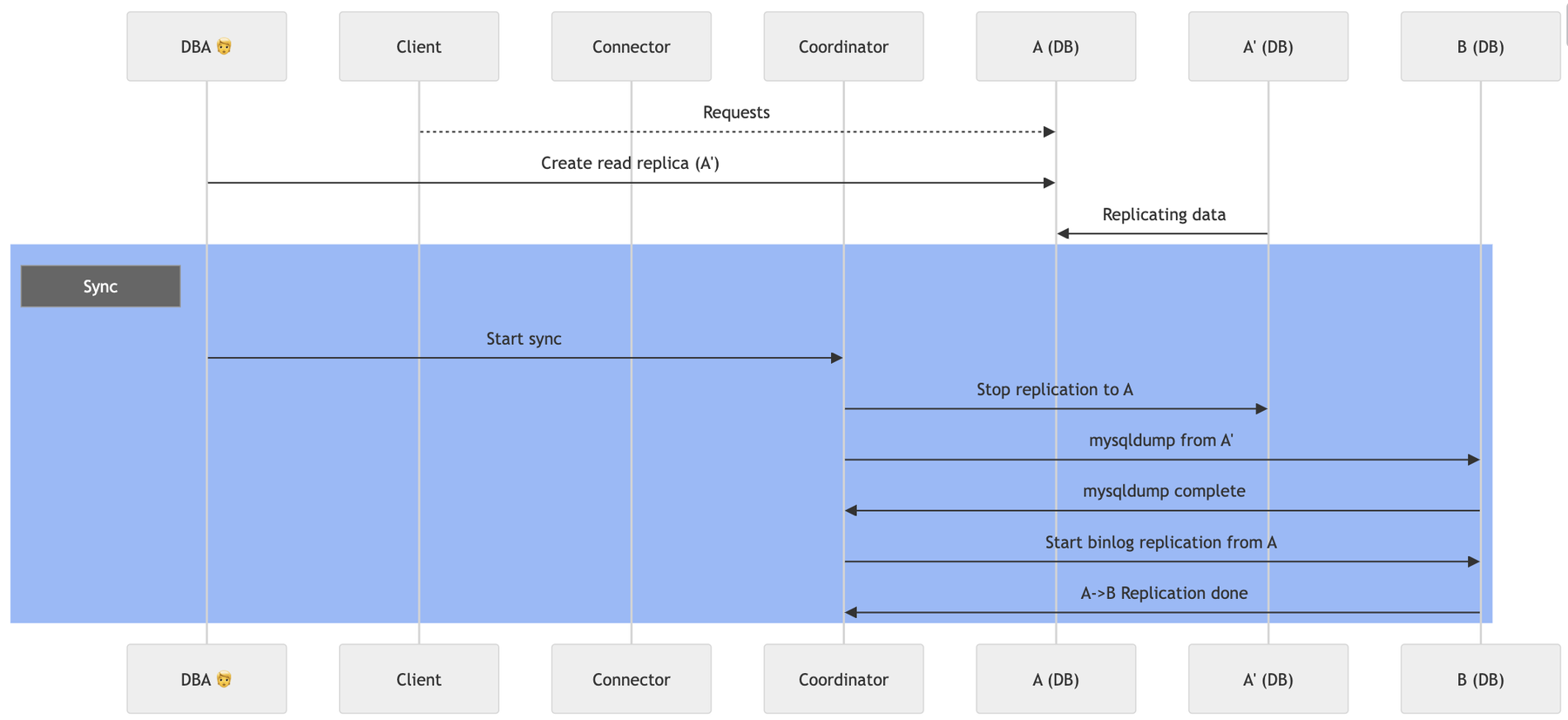 Sequence diagram of the sync with mysqldump: the DBA creates a read replica A′ of A and starts the sync in the coordinator, which stops replication on A′, runs a mysqldump from A′ into B and, once it is complete, starts binlog replication from A to B until it is done