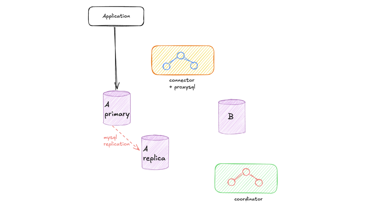 Starting point: the application writes to the old primary A, which replicates to an A replica; the new instance B, the connector with ProxySQL and the coordinator are not in use yet