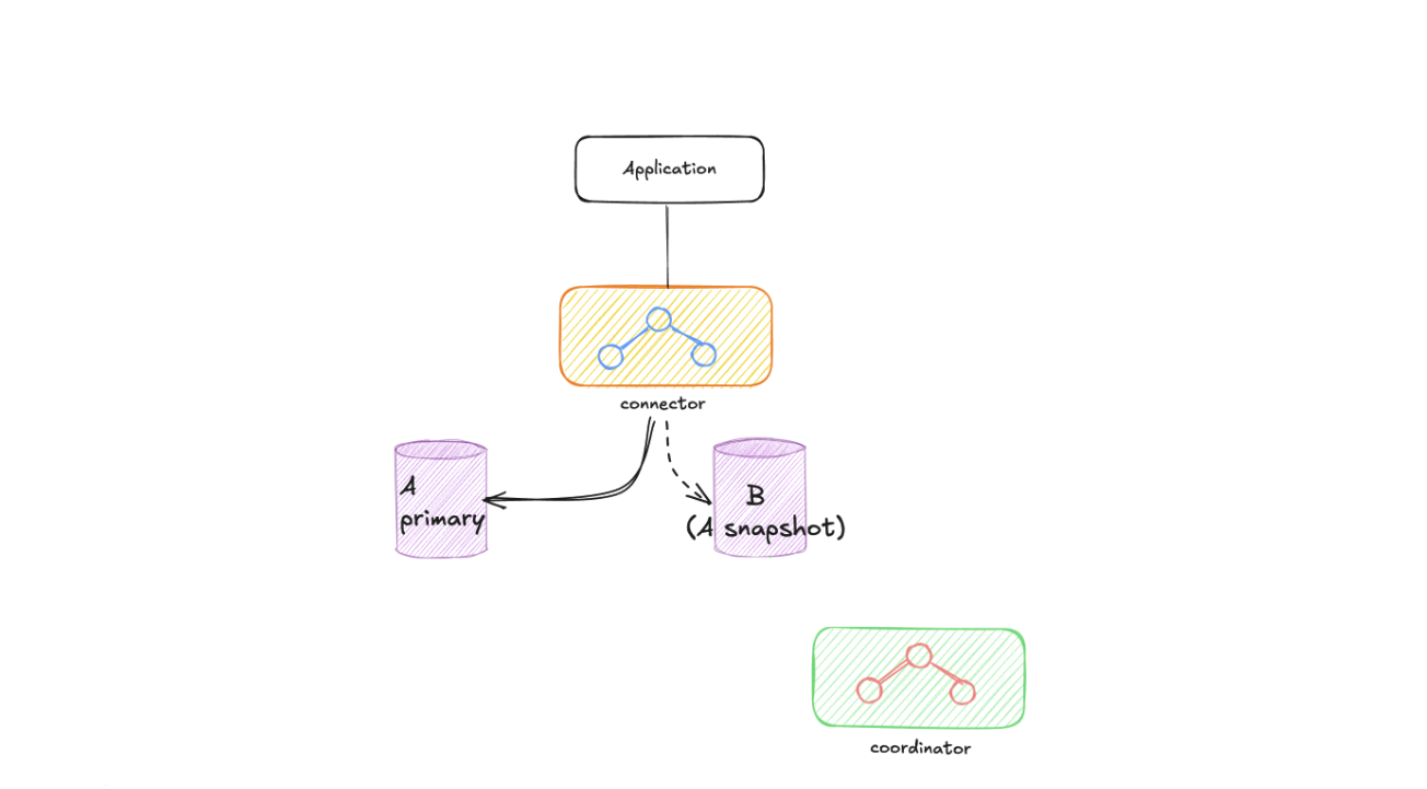 Snapshot approach: the new instance B is created from a snapshot of A, while the connector keeps routing the application to A primary