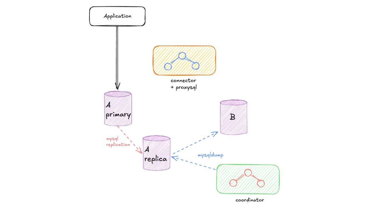 The coordinator runs a mysqldump from the A replica into the new instance B, while the application keeps writing to A primary