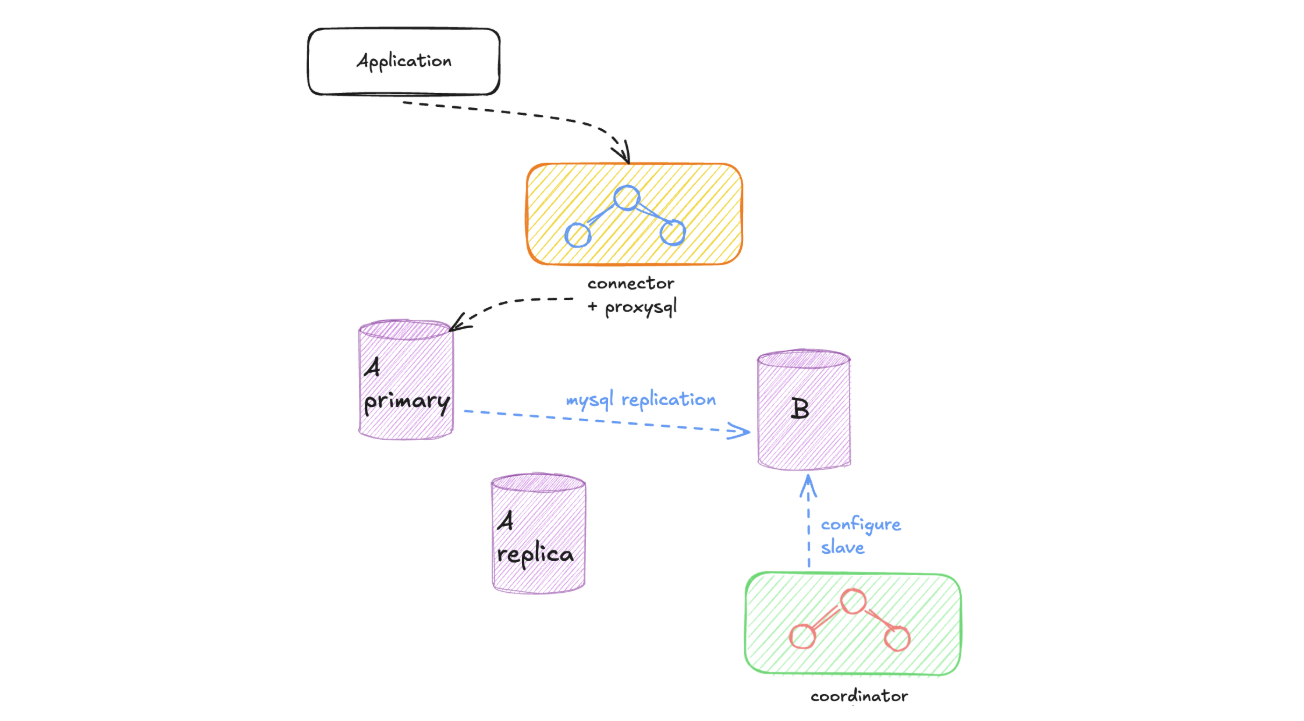 The coordinator configures B as a slave of A primary, which replicates to it, while the application reaches A primary through the connector with ProxySQL