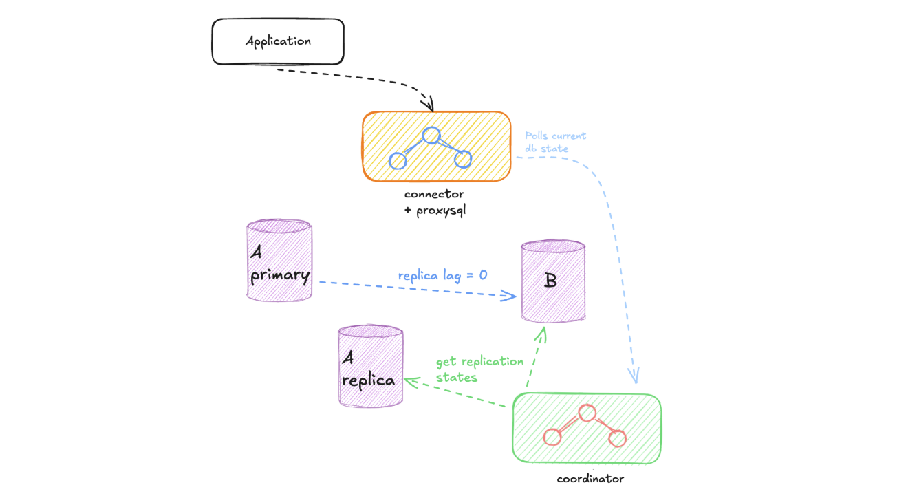 Pre-swap check: the coordinator gets the replication states of the A replica and B and confirms that the replica lag from A primary to B is zero, while it polls the current database state from the connector