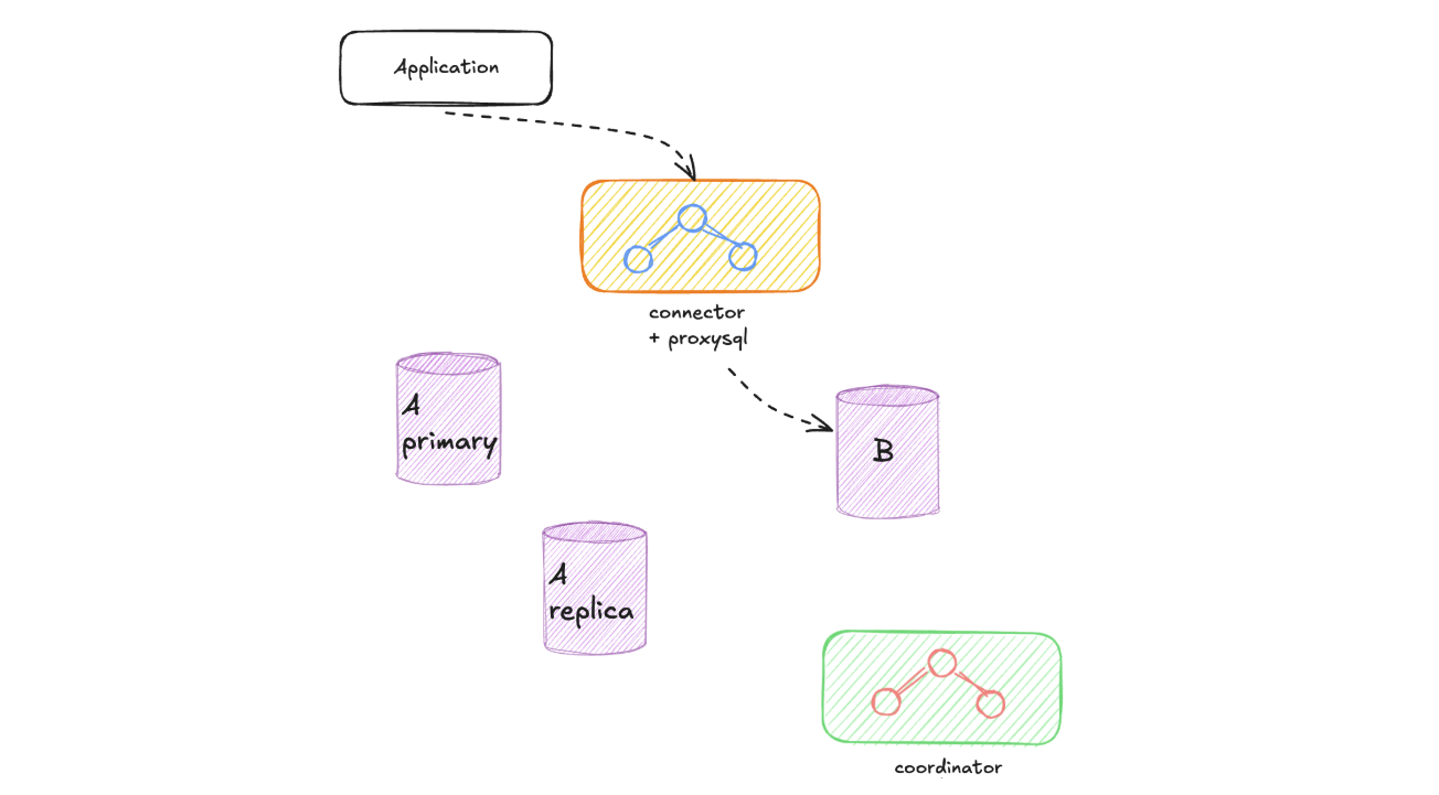 After the swap, the connector with ProxySQL sends the application's traffic to B; A primary and the A replica no longer receive any