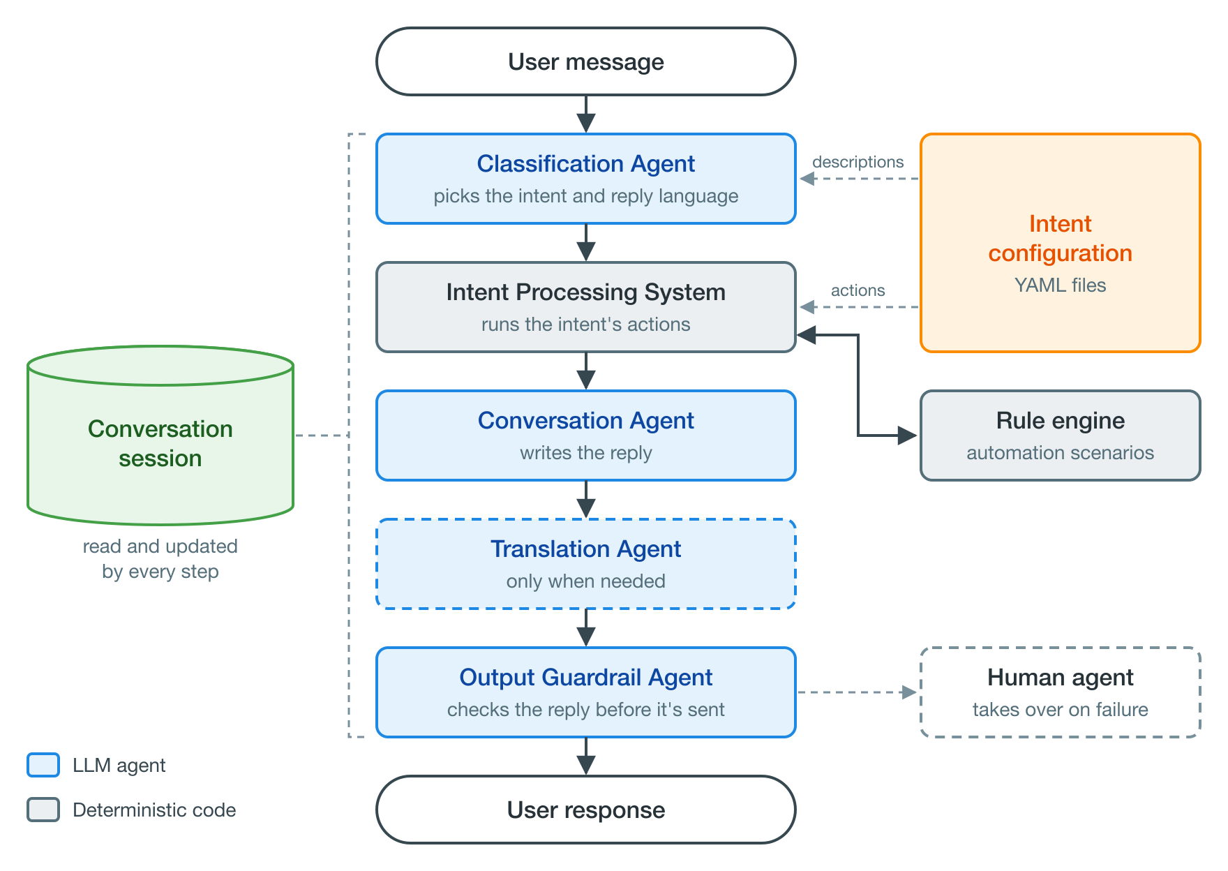 Multi-agent architecture: a user message goes through the Classification Agent, the Intent Processing System, the Conversation Agent, the Translation Agent and the Output Guardrail Agent, with a shared conversation session, the intent configuration, the rule engine and a human agent around them