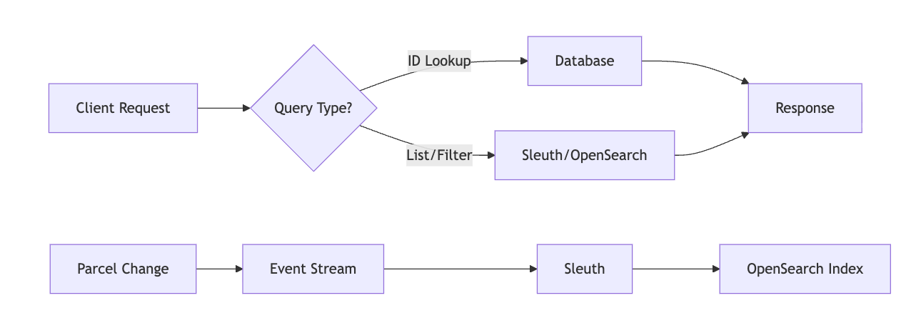 Flow diagram. A client request goes through a query type check: ID lookups go to the database and list or filter queries go to Sleuth/OpenSearch, and both return the response. Below, a parcel change goes through the event stream to Sleuth, which updates the OpenSearch index.