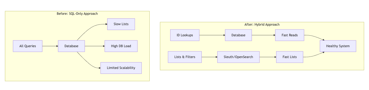 Before and after diagram. Before, with an SQL-only approach, all queries went to the database, causing slow lists, high database load and limited scalability. After, with a hybrid approach, ID lookups go to the database for fast reads and lists and filters go to Sleuth/OpenSearch for fast lists, resulting in a healthy system.