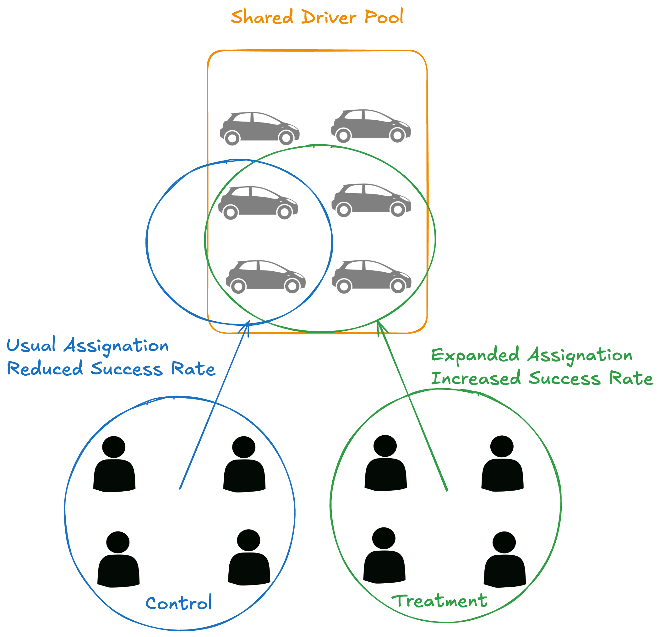 Dependency between groups: control and treatment users both draw cars from a shared driver pool; the treatment group, with expanded assignation, increases its success rate and takes cars that the control group, with the usual assignation, would have used, reducing its success rate