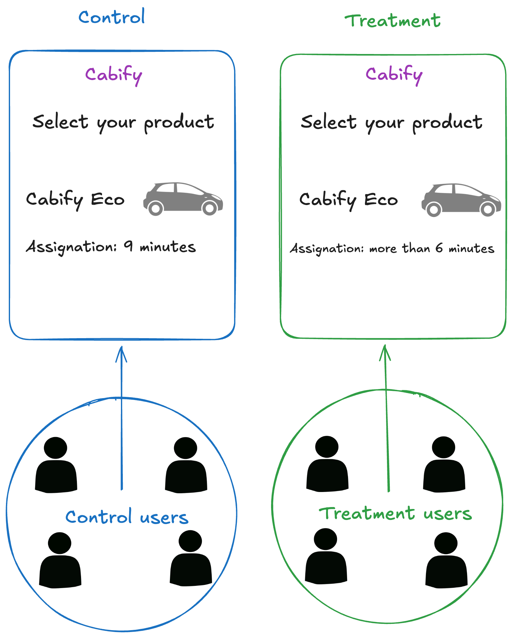A/B experiment example: control users see the Cabify Eco product with the message “Assignation: 9 minutes”, while treatment users see the same product with “Assignation: more than 6 minutes”