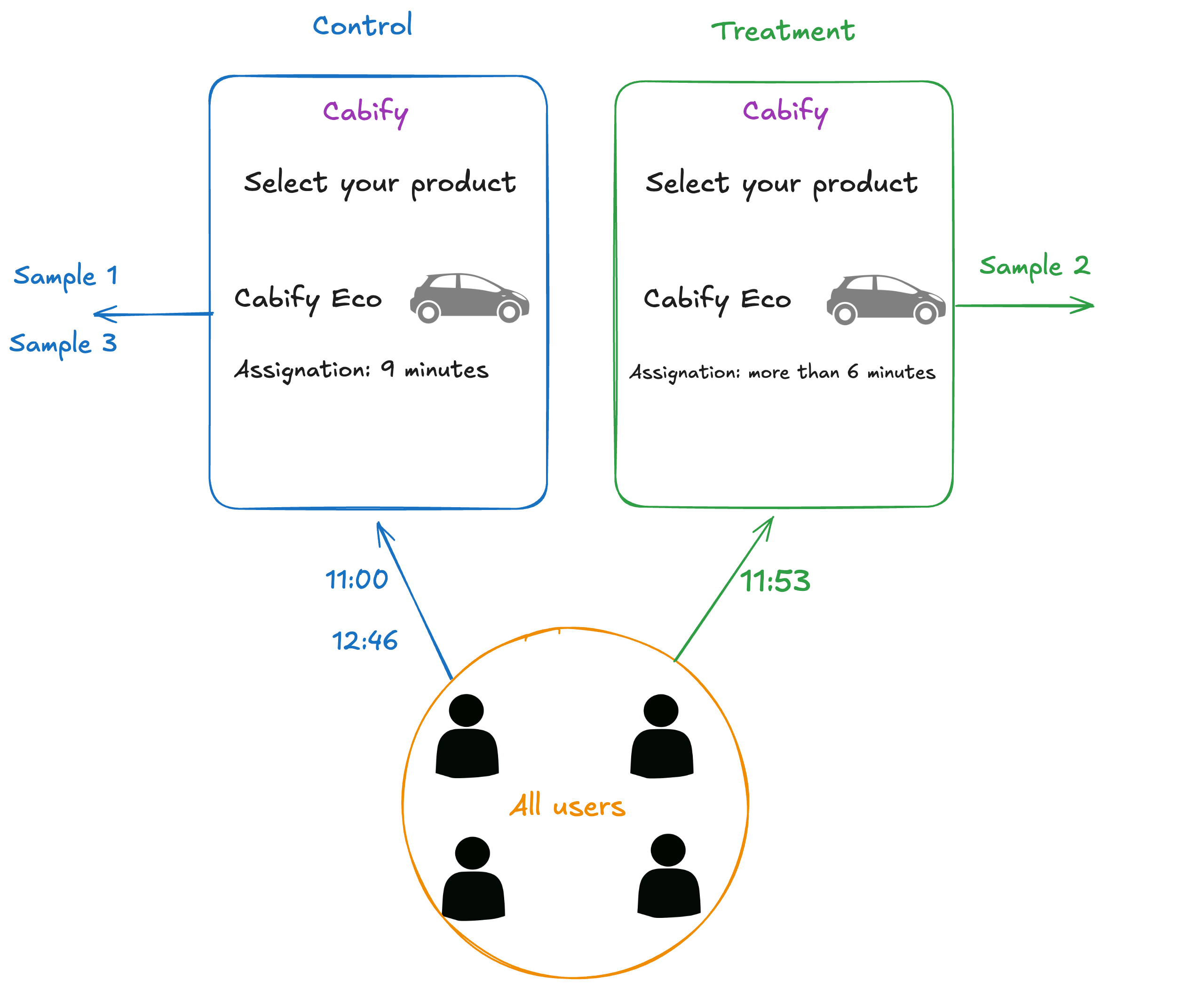 Switchback experiment example: all users see either the control version, “Assignation: 9 minutes”, or the treatment version, “Assignation: more than 6 minutes”, depending on the time slot; control is served from 11:00 and 12:46 as samples 1 and 3, and treatment from 11:53 as sample 2