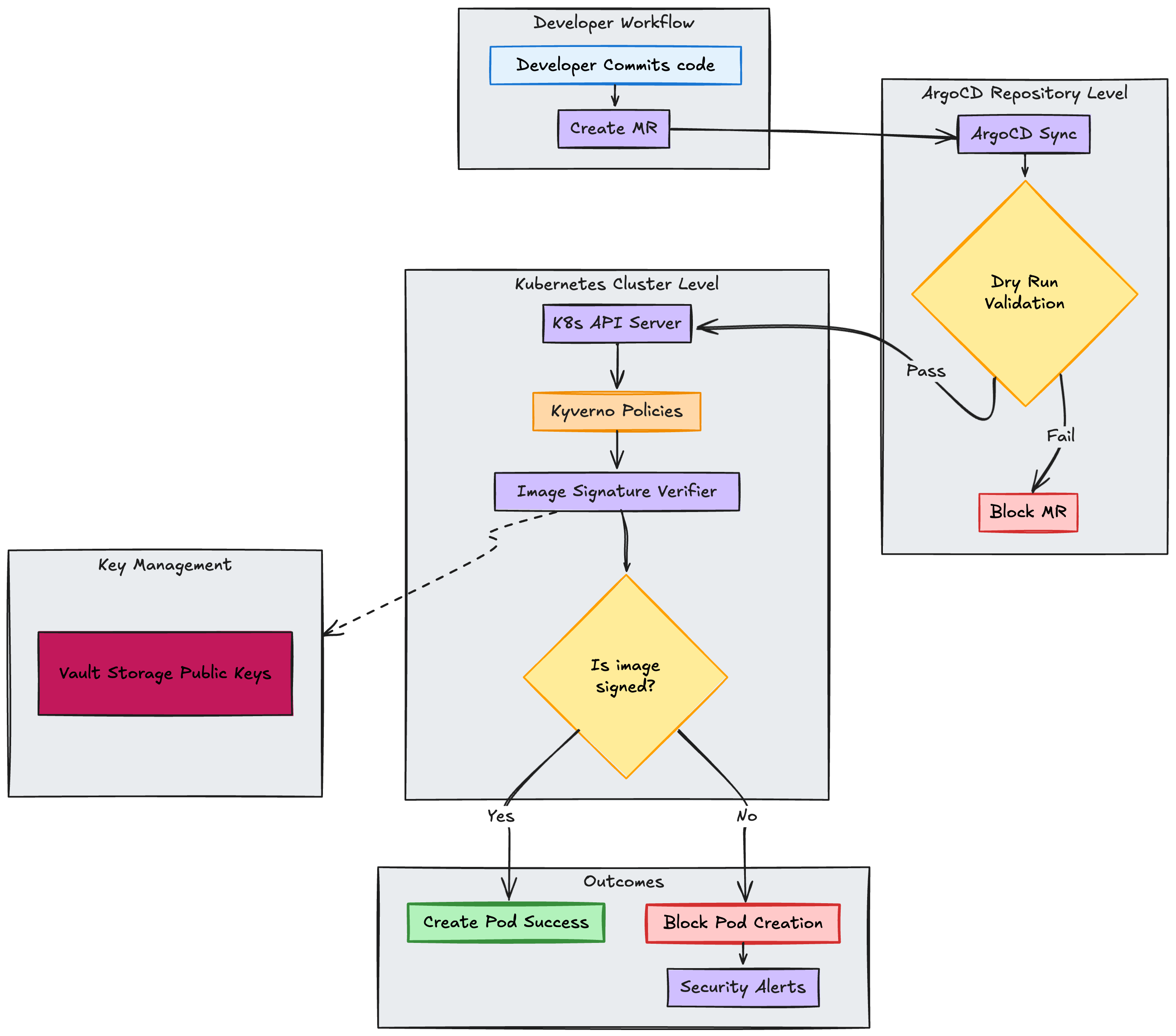 Admission control flow diagram