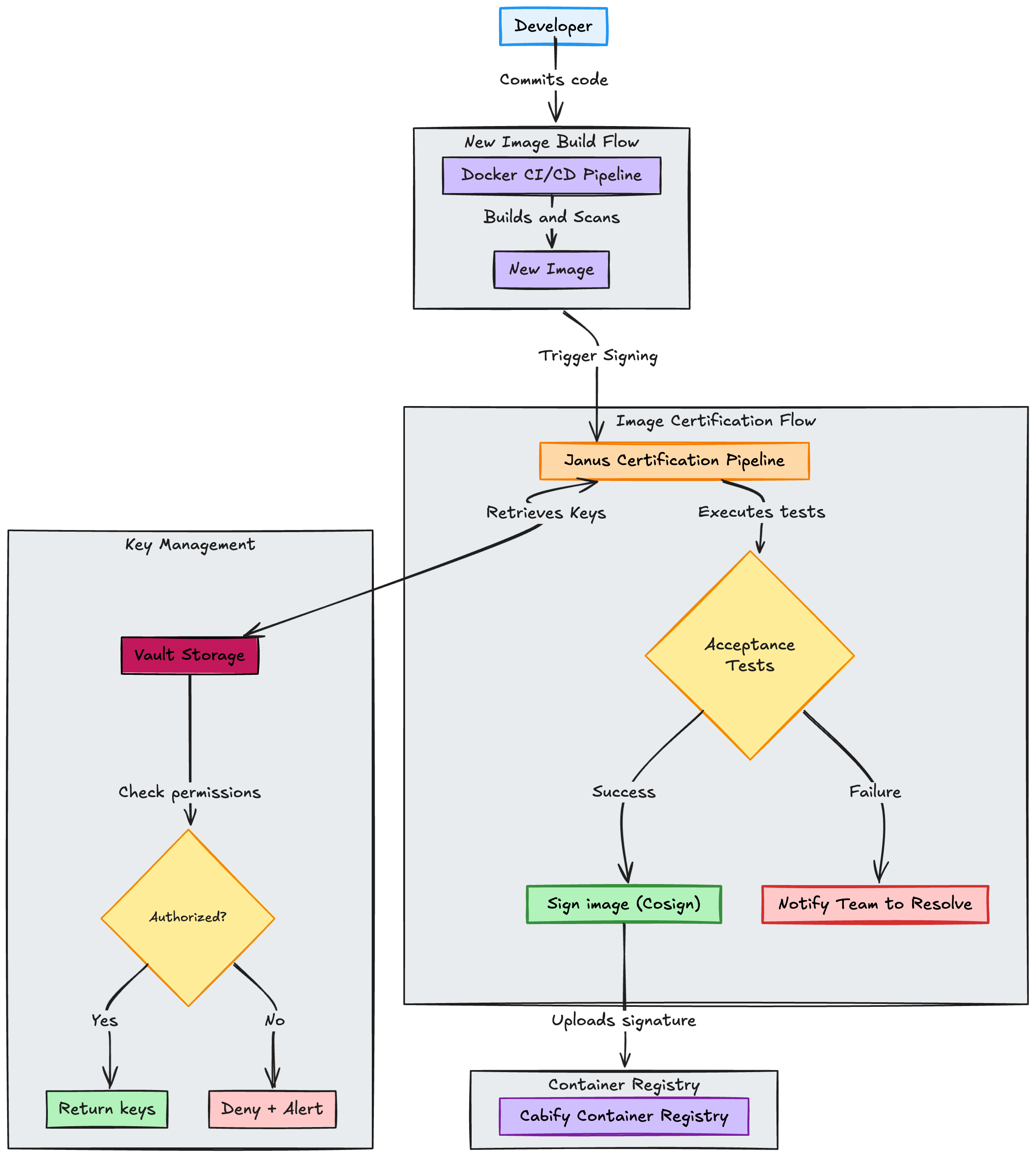 Certification flow diagram