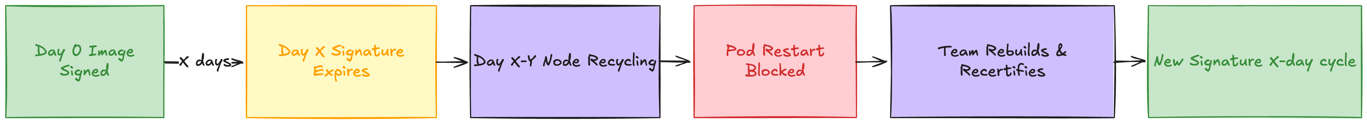 Signature expiration flow