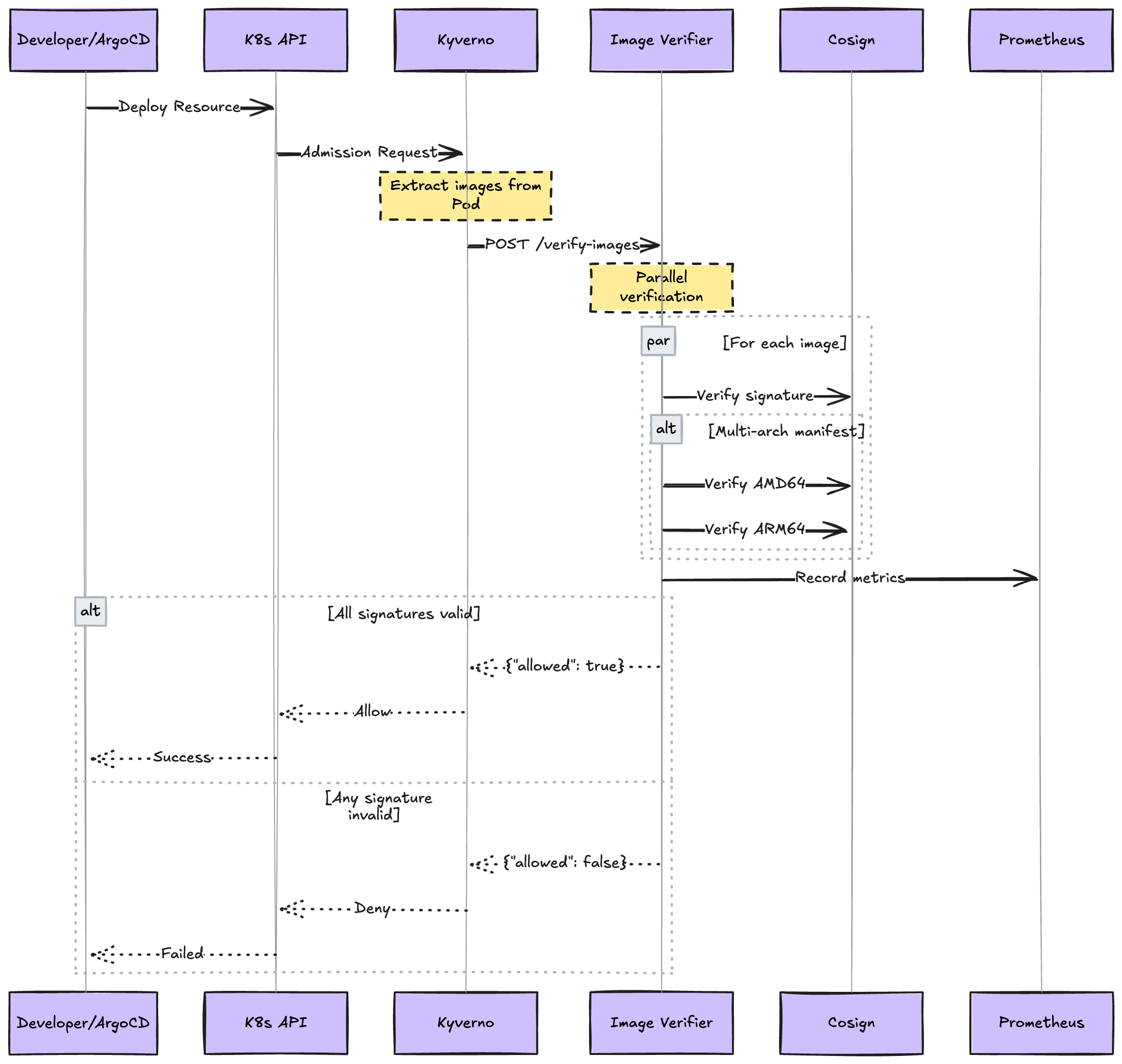 Signature verification flow