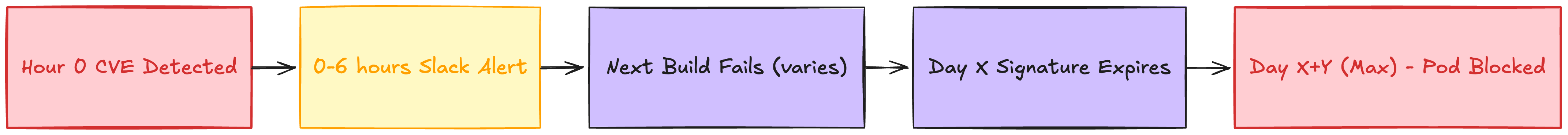 Zero vulnerability lifecycle