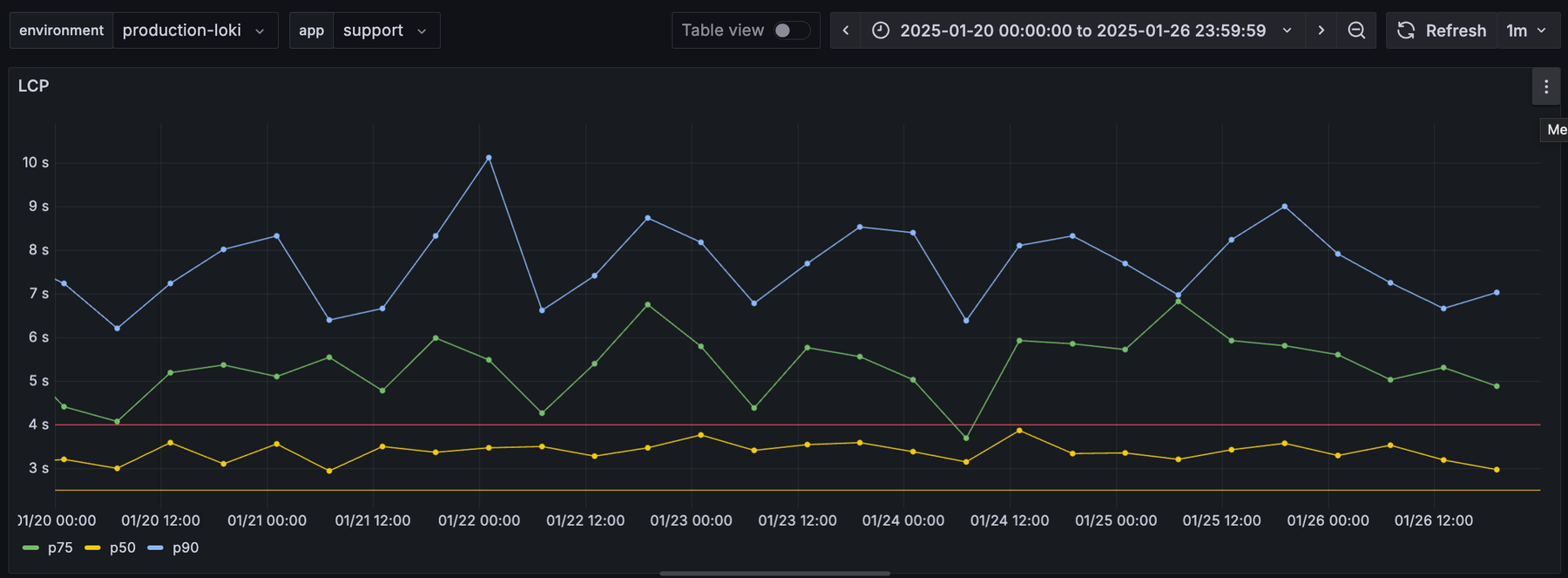 LCP during 1 week before the optimization segmented into percentiles with an average of 3.5 seconds for p50, 5 seconds for p75 and 8.5 seconds for p90