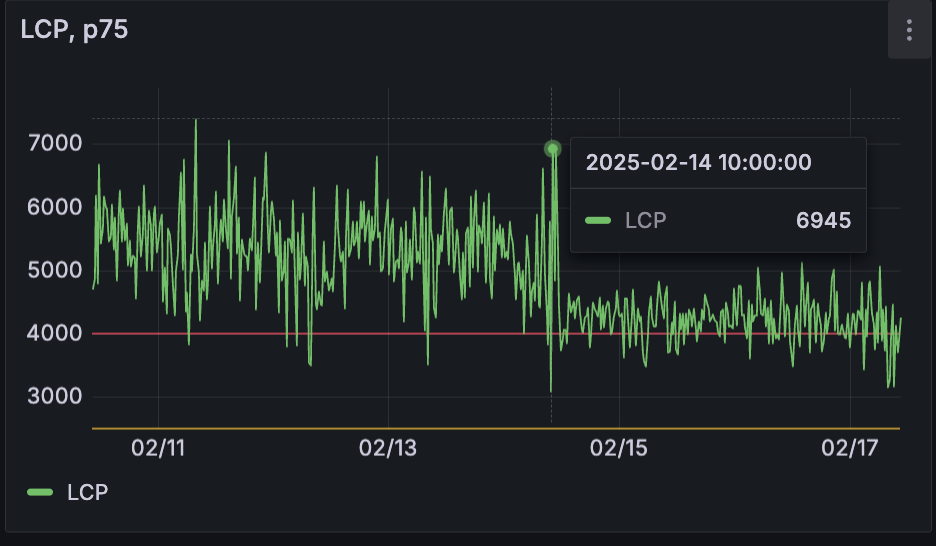 LCP percentile-75 with a step of hours after with a step after applying the optimizations due to the average and volatility reduction