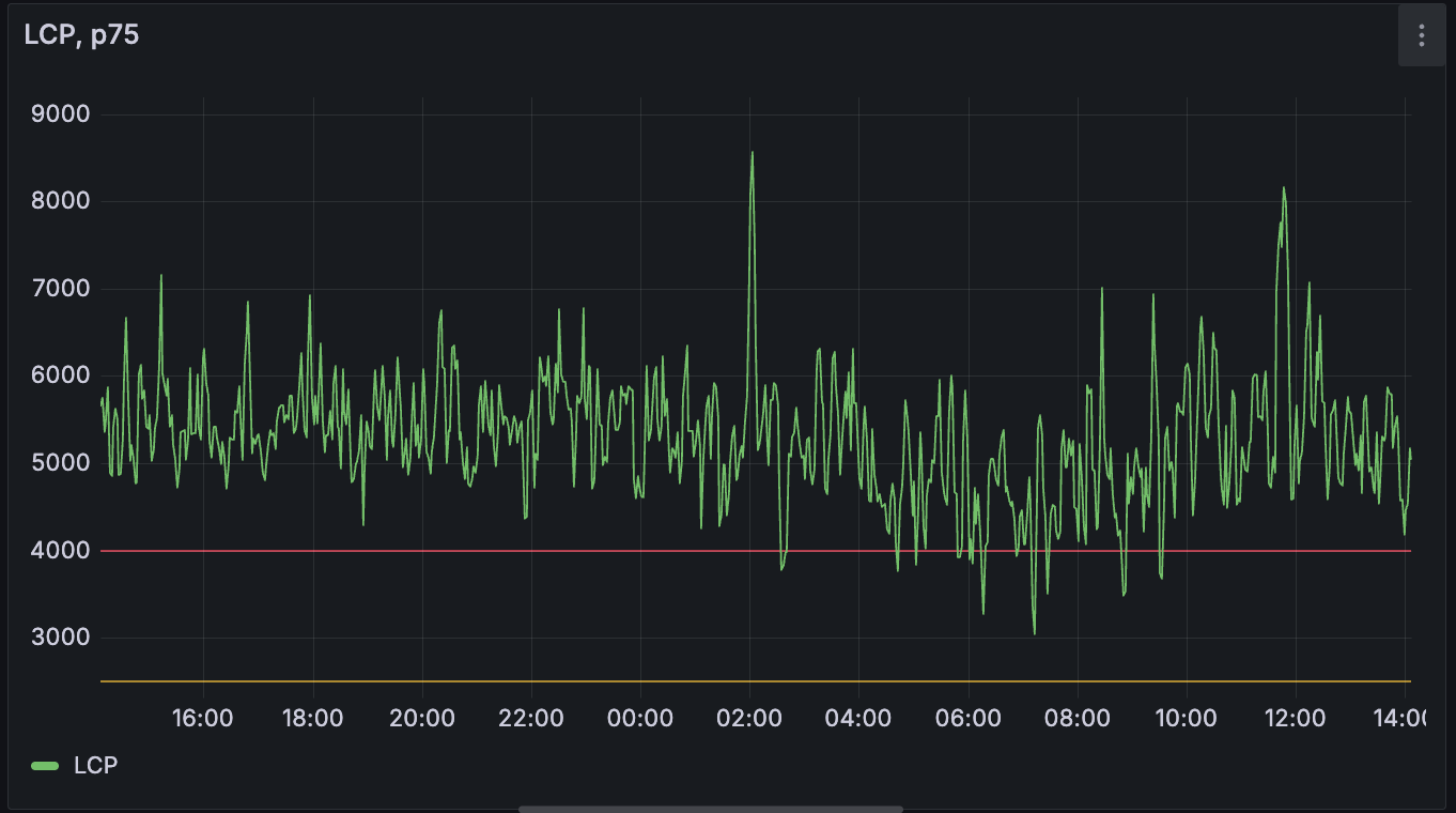 24-hour LCP visualization with an average of around 5 seconds and a range between 7 seconds and 3.8 seconds