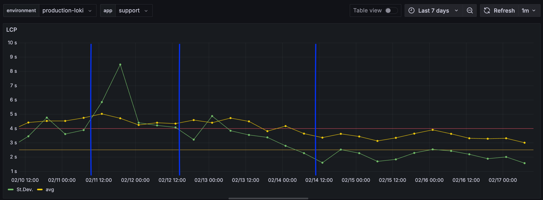 Average and standard deviation of LCP during 1 week before the optimization with an average of 3.5 seconds and standard deviation stable at 2 seconds