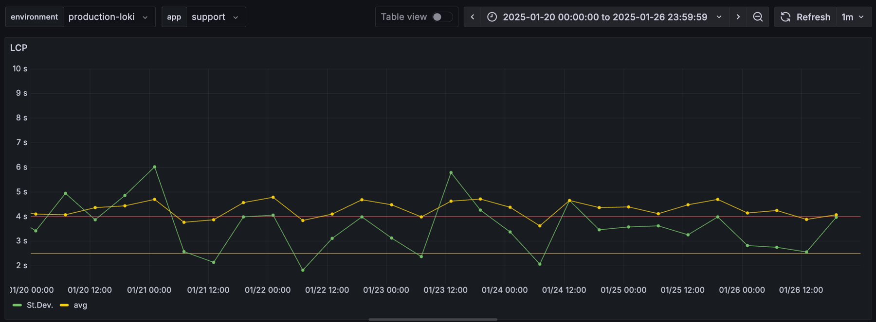 LCP during 1 week before the optimization with an average of 4 seconds and a standard deviation between 2 and 6 seconds