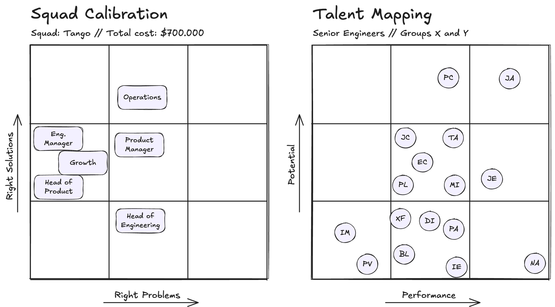 9-box diagrams for squad calibration and talent mapping
