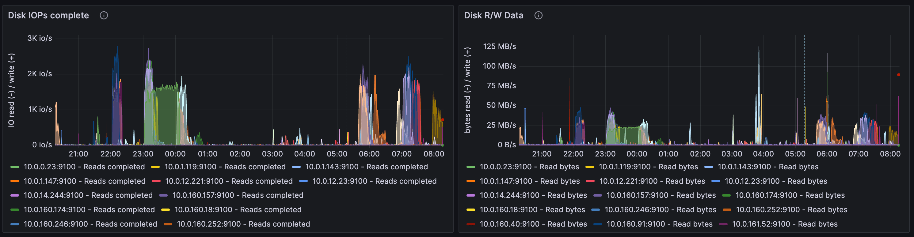 Disk usage metrics