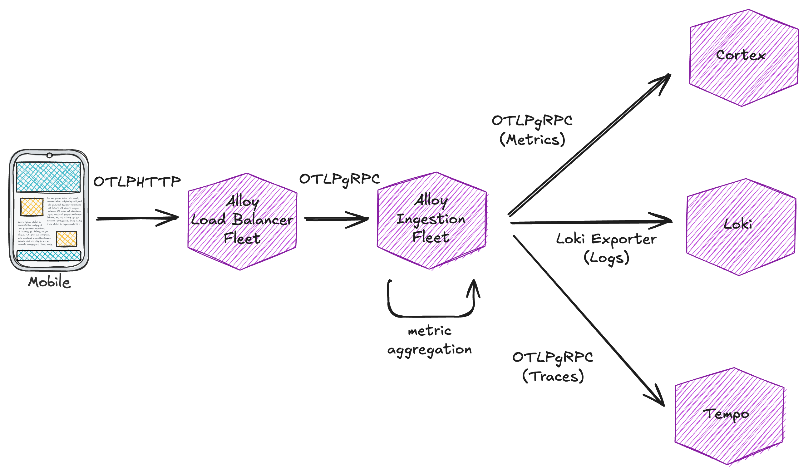 First iteration: OpenTelemetry pipeline with built-in aggregation