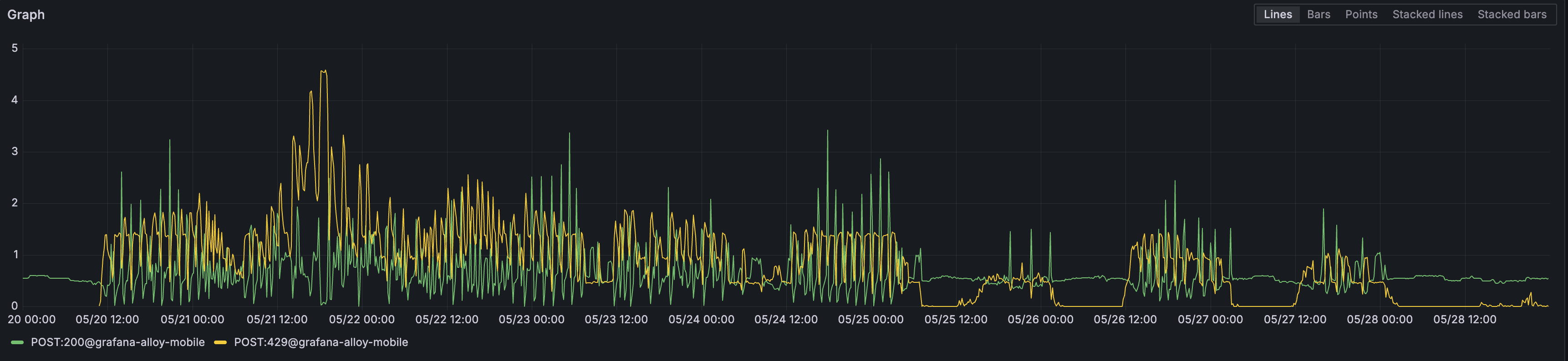Second iteration: Mobile Forwarders hitting rate limits on ingestion