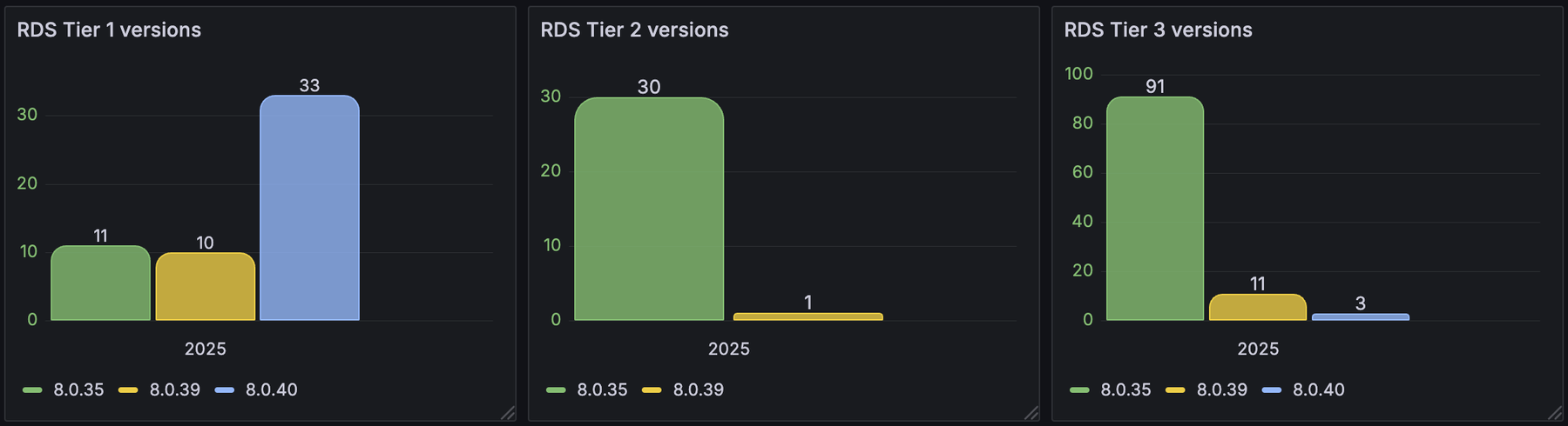 Number of MySQL instances by tier level