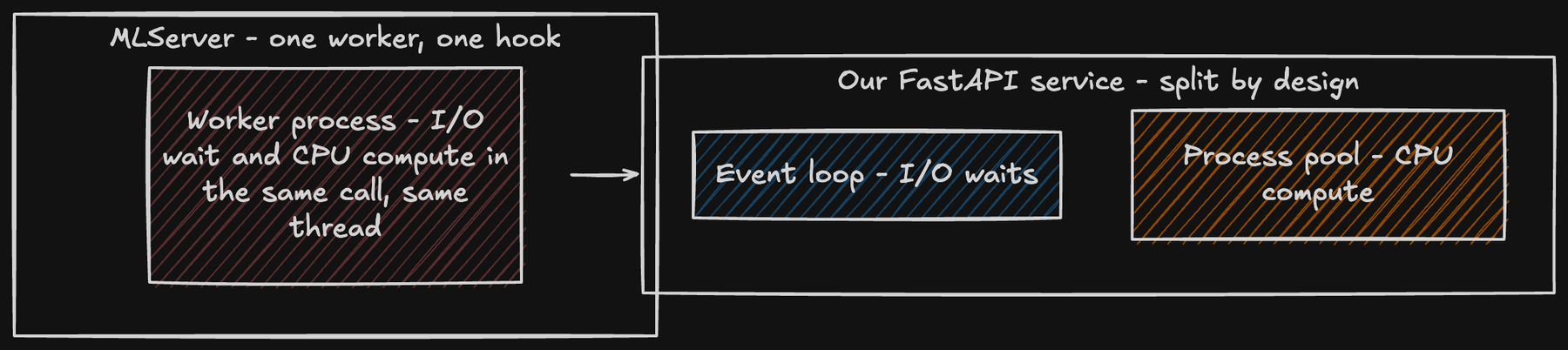 Before and after: MLServer ran the I/O wait and the CPU compute inside the same worker process, on the same thread. Our FastAPI service splits them: an event loop for I/O waits, a separate process pool for CPU compute.