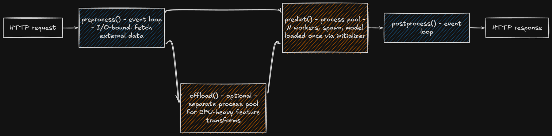 The current model-api architecture: an HTTP request enters preprocess() on the event loop (I/O-bound), optionally detours through a separate offload pool for CPU-heavy feature transforms, then predict() runs in its own process pool with N workers that each load the model once via spawn and an initializer, before postprocess() formats the response back on the event loop
