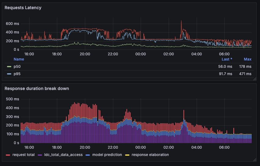 Grafana panel: request latency (p50/p95) and a response duration breakdown, where fetching external data (ldc_total_data_access) accounts for most of the time, dwarfing model prediction and response formatting