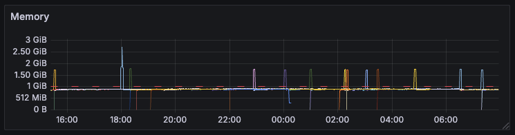 Grafana panel: per-pod memory usage over several hours, showing repeated sharp spikes up to roughly 1.5–3 GiB followed by sudden drops as individual pods hit their memory limit and got killed and replaced