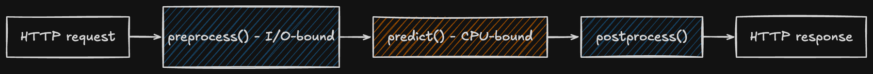 Request flow: HTTP request into preprocess() (I/O-bound, async def), then predict() (CPU-bound, runs in a process pool), then postprocess() (async def), then the HTTP response
