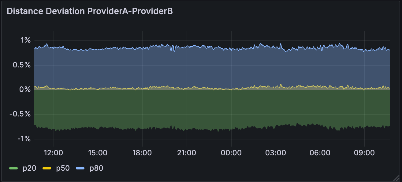 Grafana panel showing time series of distance deviation over time