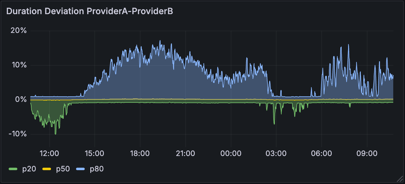 Grafana panel showing duration deviation over time